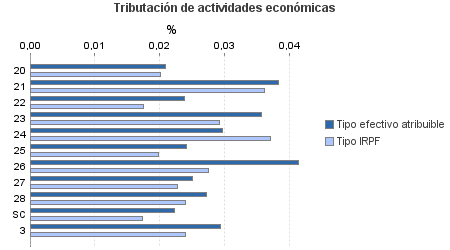 Tributación de actividades económicas