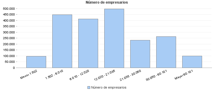 Número de empresarios