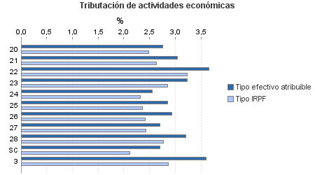 Tributación de actividades económicas