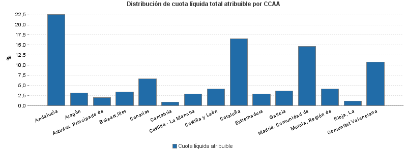 Distribución de cuota líquida total atribuible por CCAA