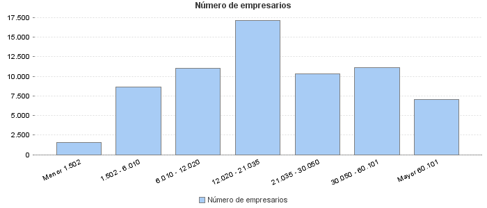 Número de empresarios