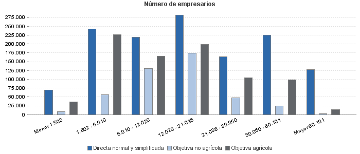 Número de empresarios