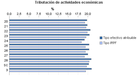 Tributación de actividades económicas