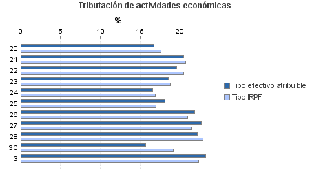 Tributación de actividades económicas