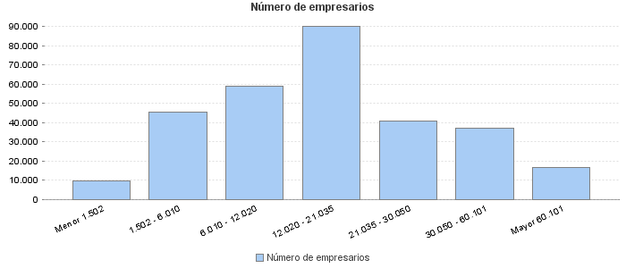 Número de empresarios