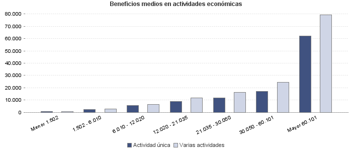 Beneficios medios en actividades económicas