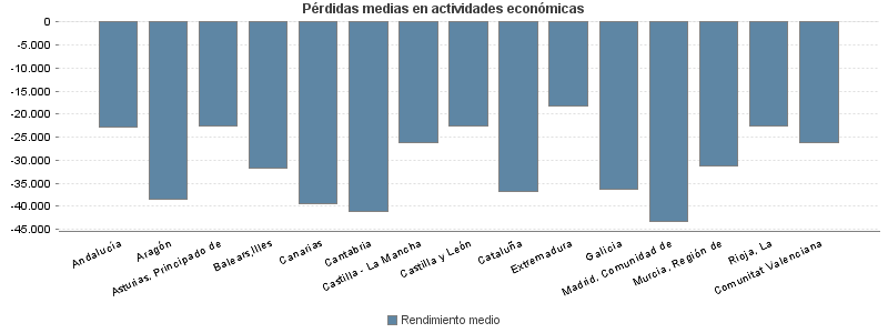 Pérdidas medias en actividades económicas