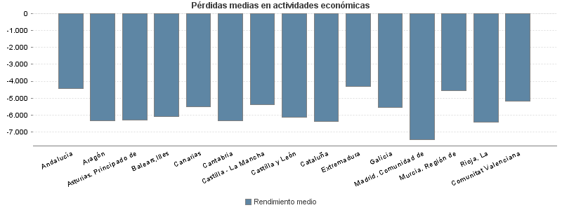 Pérdidas medias en actividades económicas