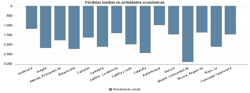 Pérdidas medias en actividades económicas