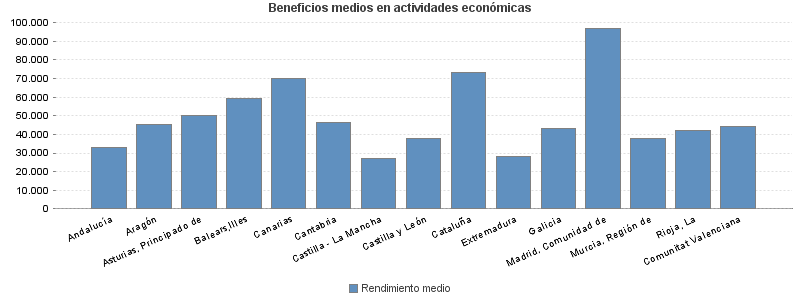 Beneficios medios en actividades económicas