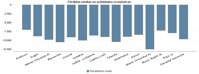 Pérdidas medias en actividades económicas