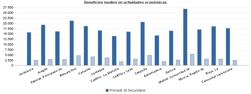 Beneficios medios en actividades económicas