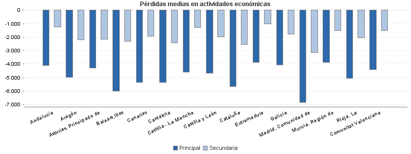 Pérdidas medias en actividades económicas