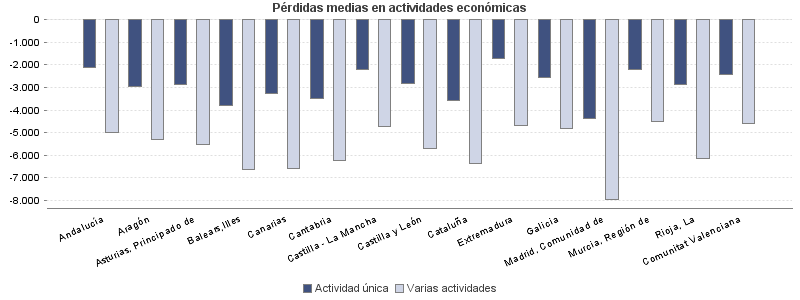 Pérdidas medias en actividades económicas