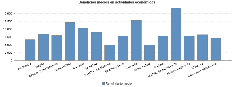 Beneficios medios en actividades económicas