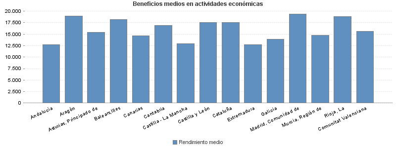 Beneficios medios en actividades económicas