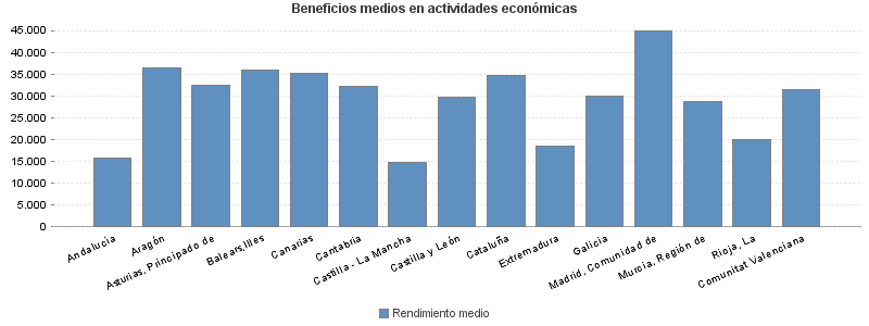 Beneficios medios en actividades económicas