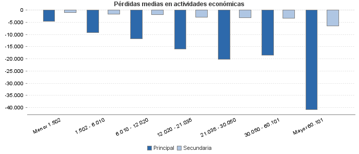 Pérdidas medias en actividades económicas