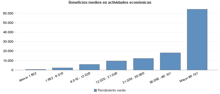 Beneficios medios en actividades económicas