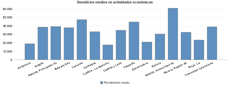 Beneficios medios en actividades económicas