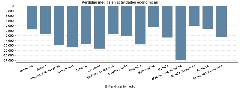 Pérdidas medias en actividades económicas