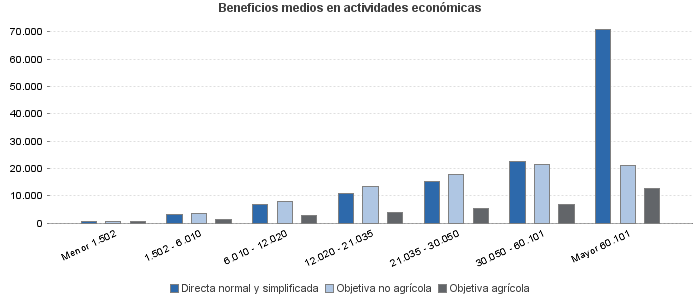 Beneficios medios en actividades económicas