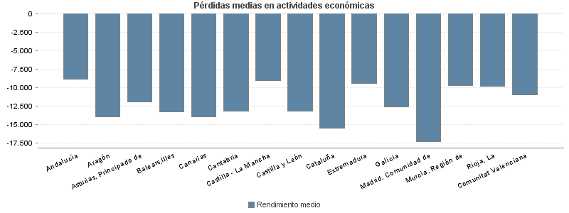 Pérdidas medias en actividades económicas