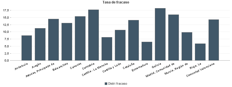 Tasa de fracaso