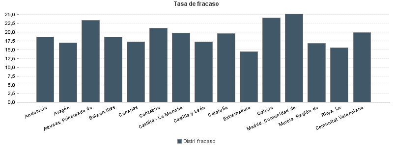 Tasa de fracaso