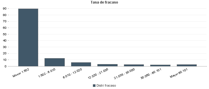 Tasa de fracaso