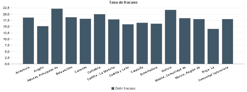 Tasa de fracaso