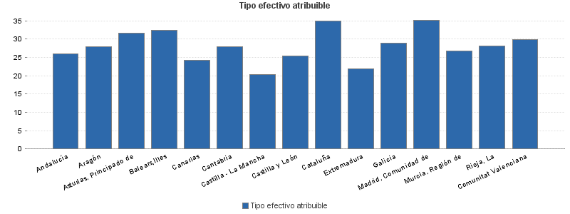 Tipo efectivo atribuible