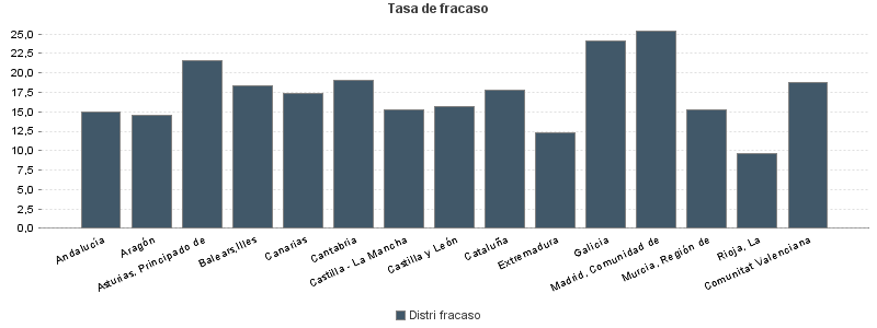 Tasa de fracaso