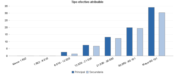 Tipo efectivo atribuible