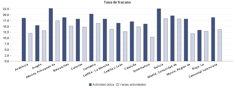 Tasa de fracaso