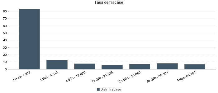 Tasa de fracaso