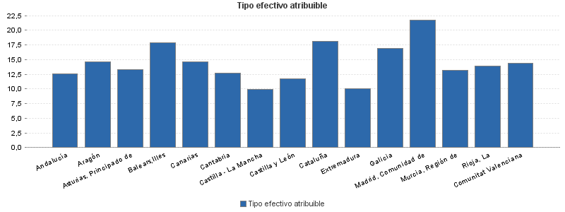 Tipo efectivo atribuible