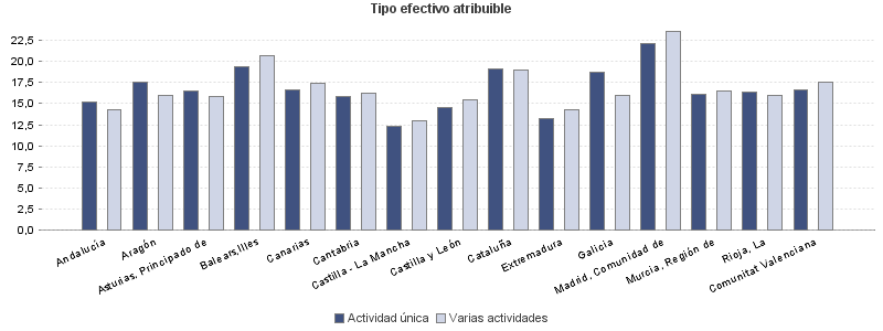 Tipo efectivo atribuible