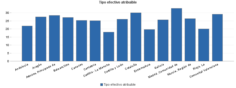 Tipo efectivo atribuible