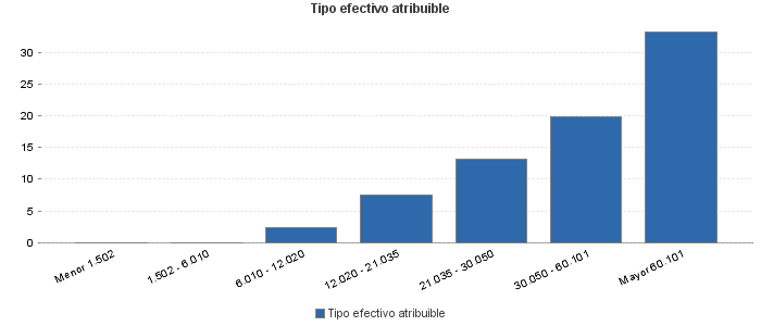 Tipo efectivo atribuible