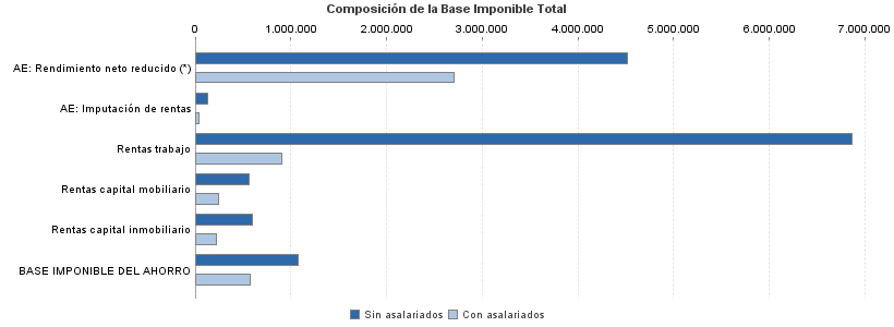 Composición de la Base Imponible Total