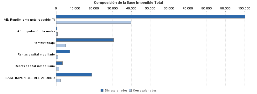 Composición de la Base Imponible Total