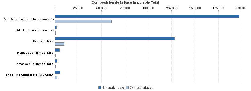 Composición de la Base Imponible Total