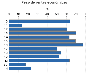 Peso de rentas económicas