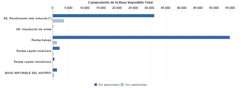 Composición de la Base Imponible Total