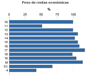 Peso de rentas económicas