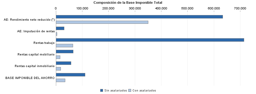 Composición de la Base Imponible Total