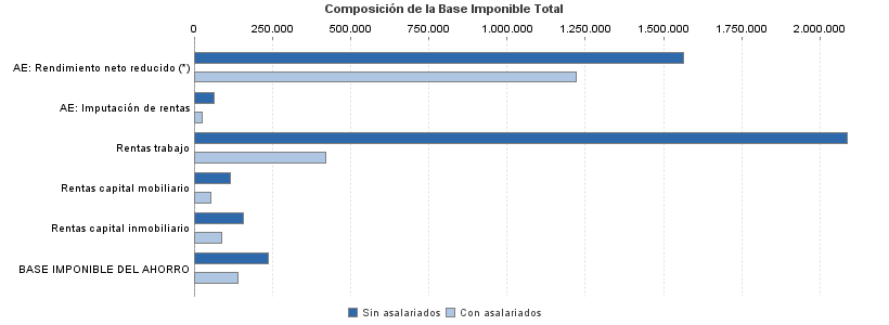 Composición de la Base Imponible Total