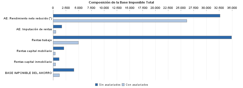 Composición de la Base Imponible Total