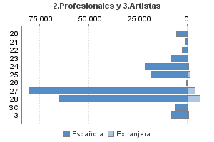 2.Profesionales y 3.Artistas